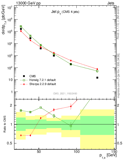 Plot of j.pt in 13000 GeV pp collisions