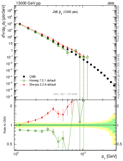 Plot of j.pt in 13000 GeV pp collisions