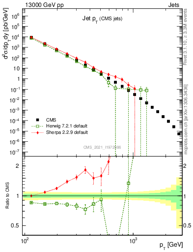 Plot of j.pt in 13000 GeV pp collisions