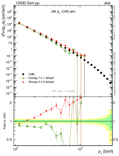 Plot of j.pt in 13000 GeV pp collisions