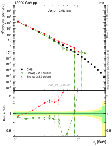 Plot of j.pt in 13000 GeV pp collisions