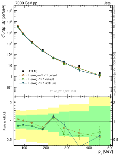 Plot of j.pt in 7000 GeV pp collisions