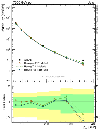 Plot of j.pt in 7000 GeV pp collisions