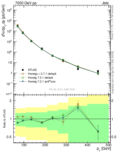 Plot of j.pt in 7000 GeV pp collisions