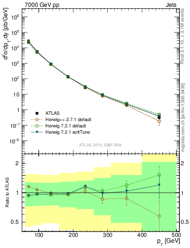 Plot of j.pt in 7000 GeV pp collisions