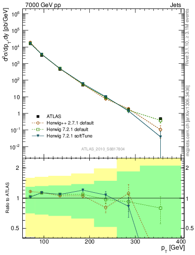 Plot of j.pt in 7000 GeV pp collisions