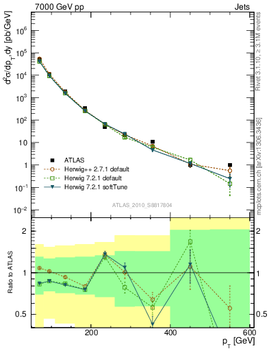 Plot of j.pt in 7000 GeV pp collisions