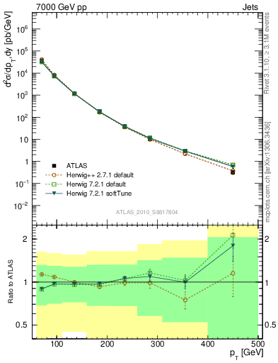 Plot of j.pt in 7000 GeV pp collisions