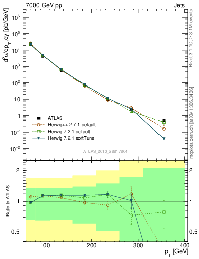 Plot of j.pt in 7000 GeV pp collisions