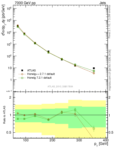 Plot of j.pt in 7000 GeV pp collisions