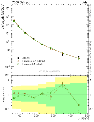 Plot of j.pt in 7000 GeV pp collisions