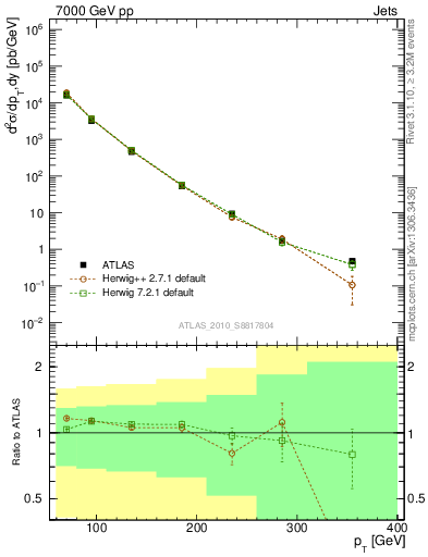 Plot of j.pt in 7000 GeV pp collisions