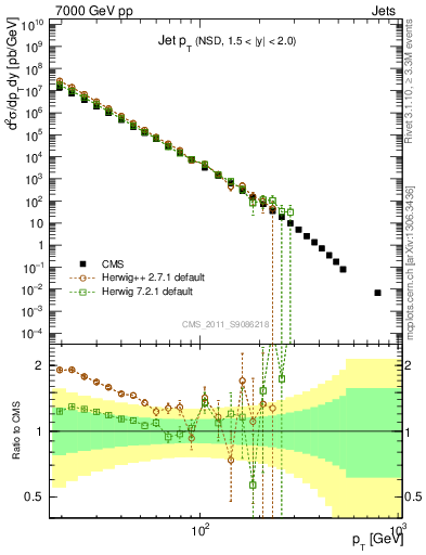 Plot of j.pt in 7000 GeV pp collisions