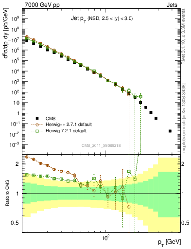 Plot of j.pt in 7000 GeV pp collisions