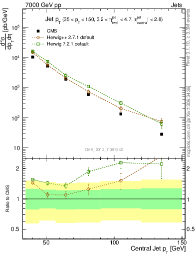 Plot of j.pt in 7000 GeV pp collisions