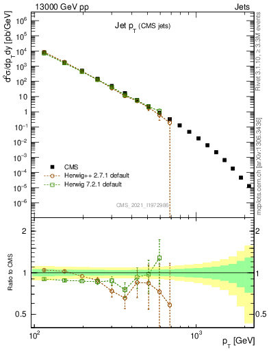 Plot of j.pt in 13000 GeV pp collisions