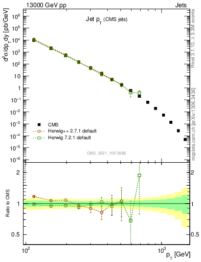 Plot of j.pt in 13000 GeV pp collisions