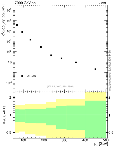 Plot of j.pt in 7000 GeV pp collisions