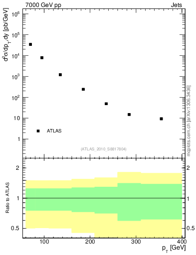 Plot of j.pt in 7000 GeV pp collisions