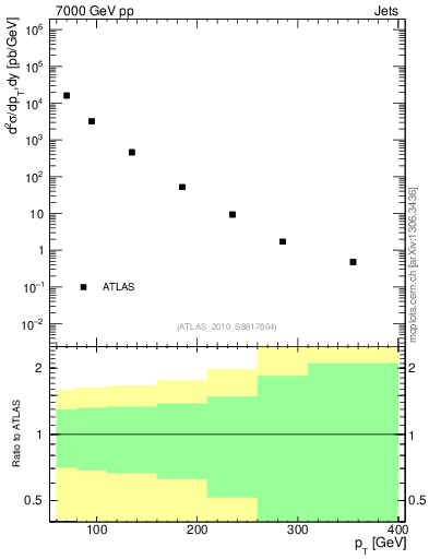 Plot of j.pt in 7000 GeV pp collisions