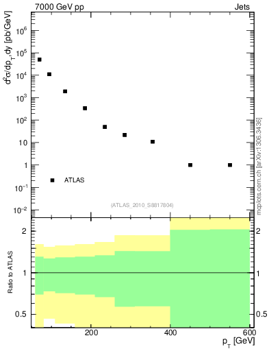 Plot of j.pt in 7000 GeV pp collisions