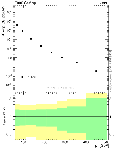 Plot of j.pt in 7000 GeV pp collisions