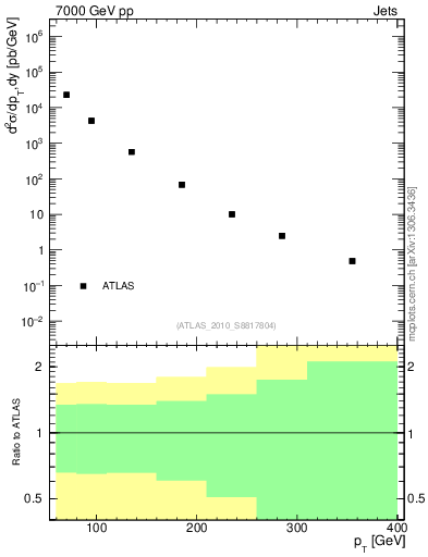 Plot of j.pt in 7000 GeV pp collisions