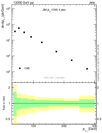 Plot of j.pt in 13000 GeV pp collisions