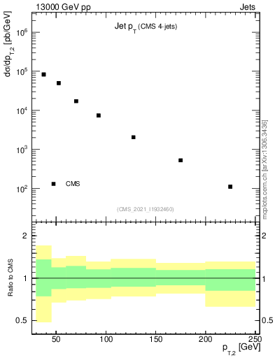 Plot of j.pt in 13000 GeV pp collisions