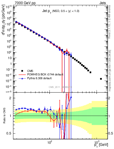 Plot of j.pt in 7000 GeV pp collisions