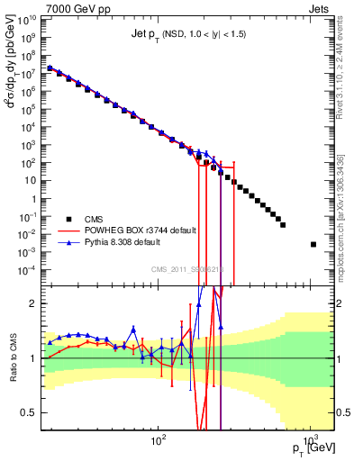 Plot of j.pt in 7000 GeV pp collisions