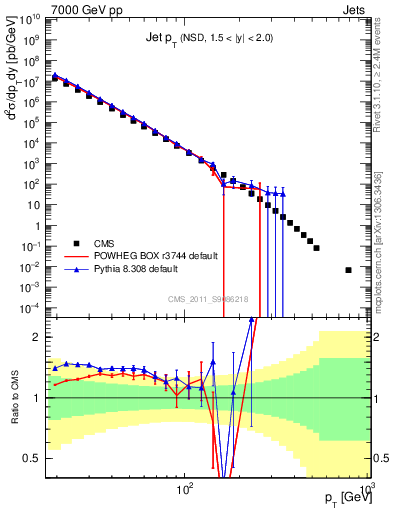 Plot of j.pt in 7000 GeV pp collisions