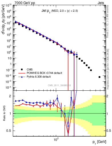 Plot of j.pt in 7000 GeV pp collisions