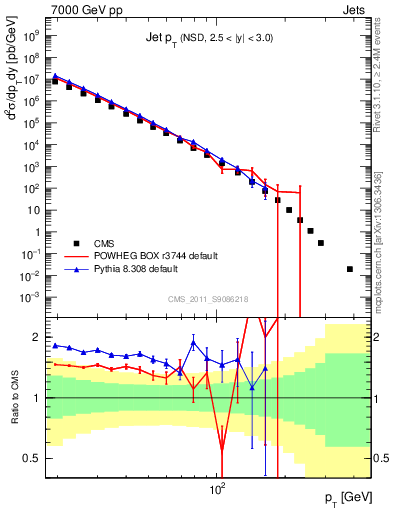 Plot of j.pt in 7000 GeV pp collisions