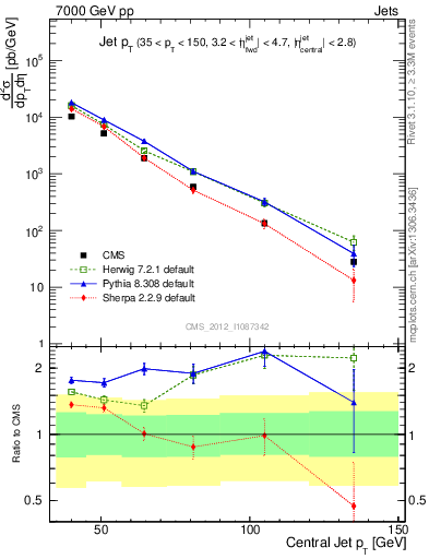 Plot of j.pt in 7000 GeV pp collisions