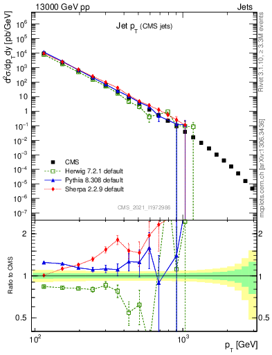 Plot of j.pt in 13000 GeV pp collisions