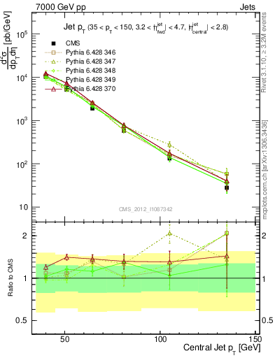 Plot of j.pt in 7000 GeV pp collisions