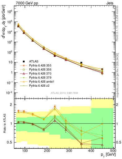 Plot of j.pt in 7000 GeV pp collisions