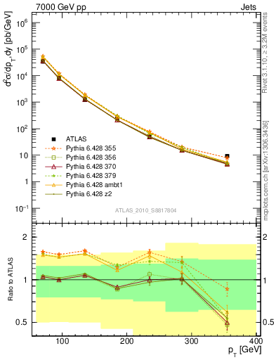 Plot of j.pt in 7000 GeV pp collisions