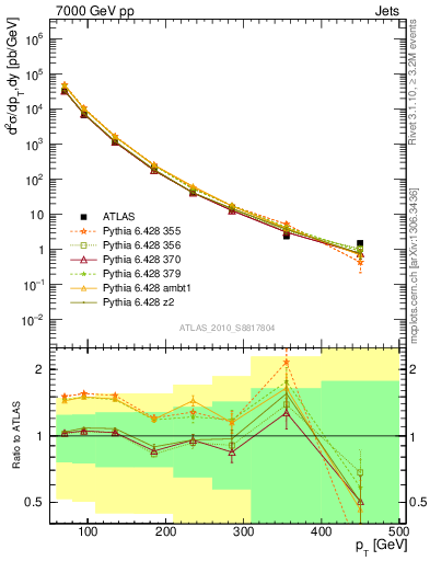 Plot of j.pt in 7000 GeV pp collisions