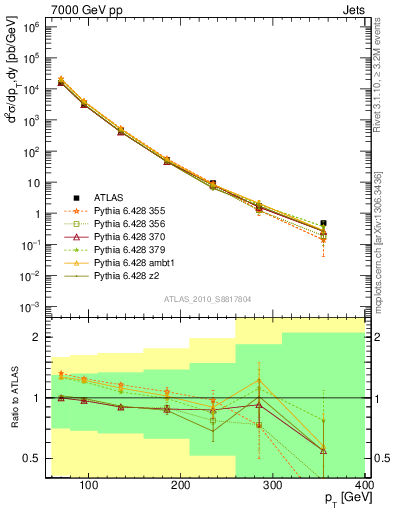 Plot of j.pt in 7000 GeV pp collisions