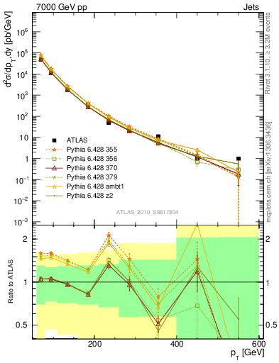 Plot of j.pt in 7000 GeV pp collisions