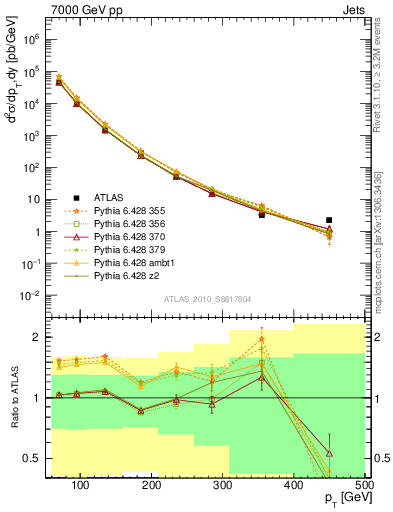 Plot of j.pt in 7000 GeV pp collisions