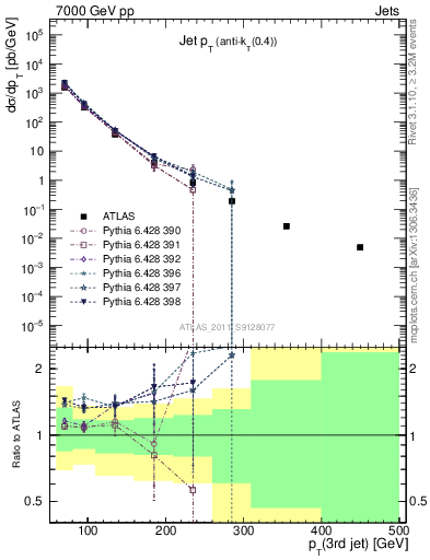 Plot of j.pt in 7000 GeV pp collisions