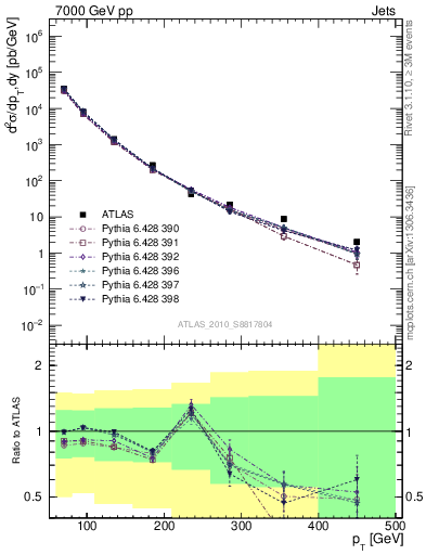 Plot of j.pt in 7000 GeV pp collisions