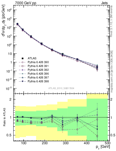 Plot of j.pt in 7000 GeV pp collisions