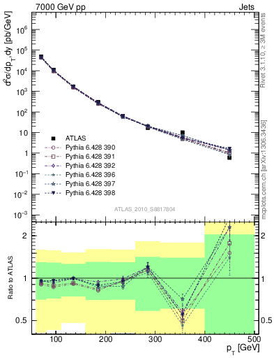 Plot of j.pt in 7000 GeV pp collisions