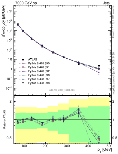 Plot of j.pt in 7000 GeV pp collisions