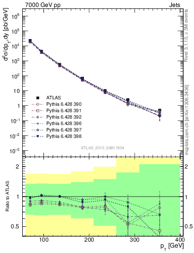 Plot of j.pt in 7000 GeV pp collisions