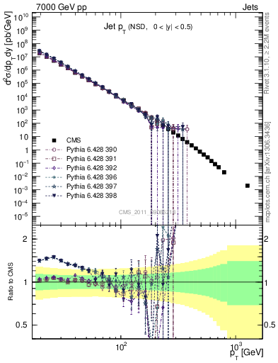 Plot of j.pt in 7000 GeV pp collisions